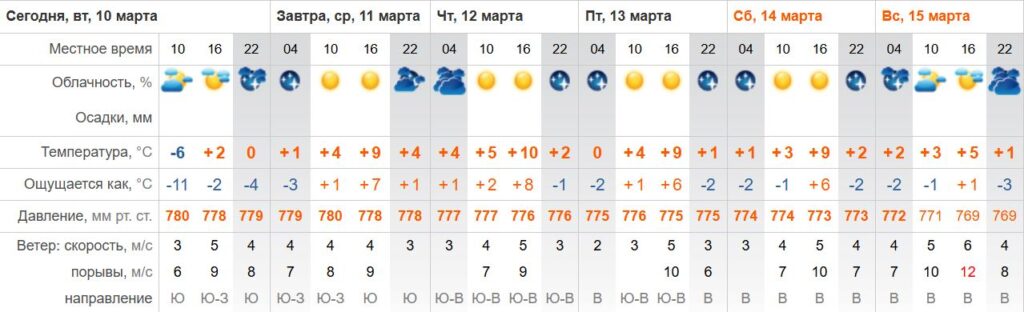 От -5 до +10: астраханцев ждут погодные качели на второй неделе марта — фото 1