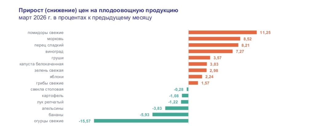 Инфляция в Астраханской области в марте: яйца подскочили на 17%, а помидоры рухнули на 15,6% Инфляция в Астраханской области в марте: яйца подскочили на 17%, а помидоры рухнули на 15,6%