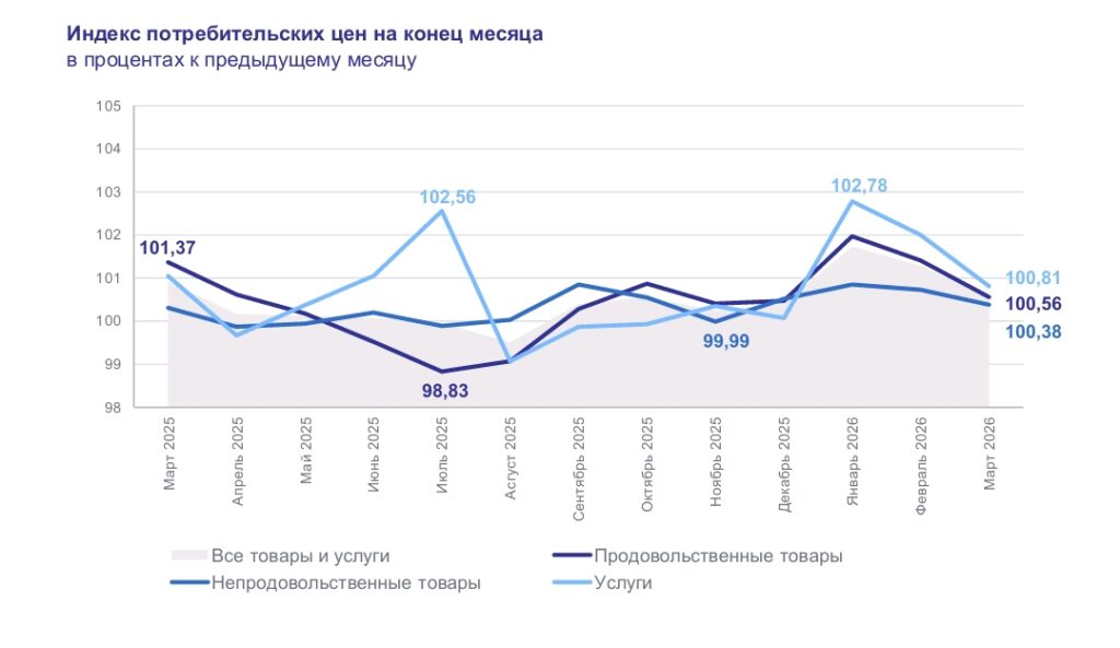 Инфляция в Астраханской области в марте: яйца подскочили на 17%, а помидоры рухнули на 15,6% Инфляция в Астраханской области в марте: яйца подскочили на 17%, а помидоры рухнули на 15,6%