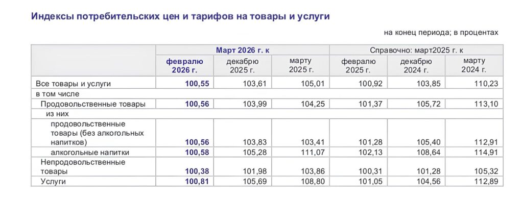 Инфляция в Астраханской области в марте: яйца подскочили на 17%, а помидоры рухнули на 15,6% Инфляция в Астраханской области в марте: яйца подскочили на 17%, а помидоры рухнули на 15,6%