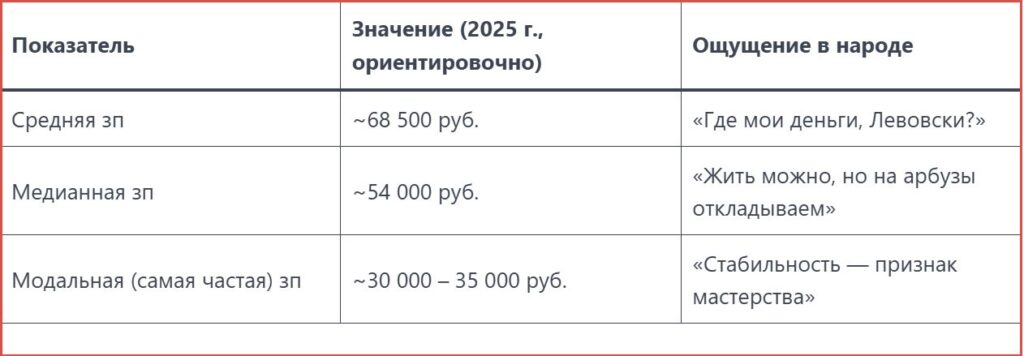 Голубцы, икра и статистика: почему «средняя» зарплата для астраханцев ничего не значит, а «медианная» важнее всего — фото 1