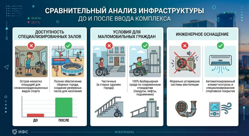 Возрождение «Феникса»: как новый спорткомплекс меняет стандарты комфортной среды Нефтеюганска Возрождение «Феникса»: как новый спорткомплекс меняет стандарты комфортной среды Нефтеюганска