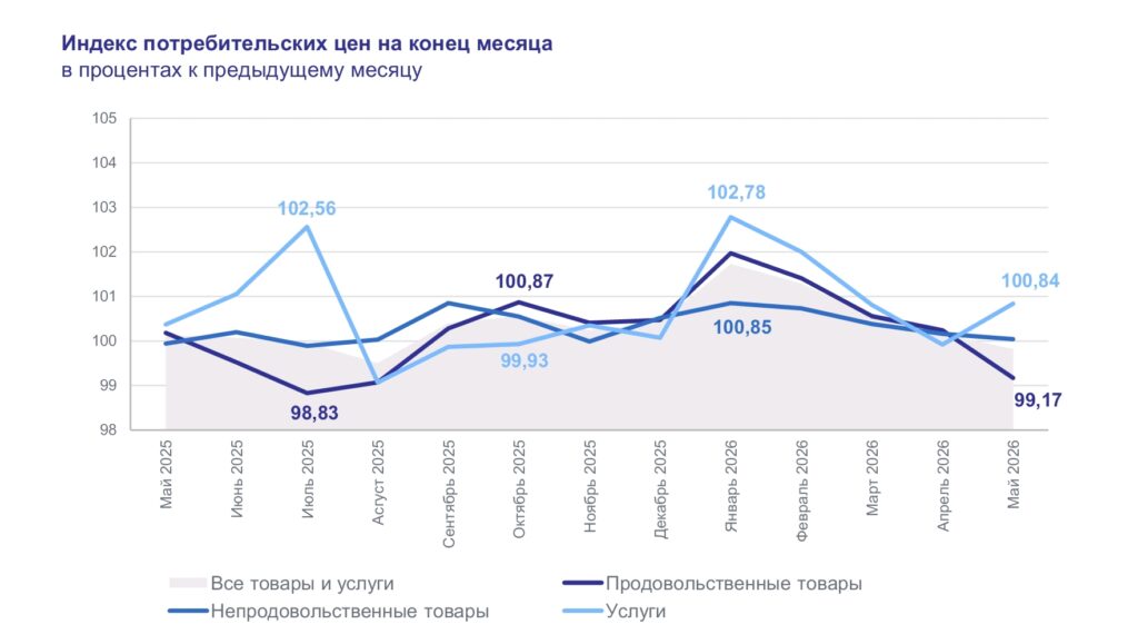 Астраханская область в мае: цены упали, но не на все Астраханская область в мае: цены упали, но не на все