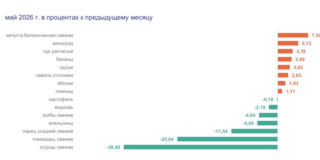 Астраханская область в мае: цены упали, но не на все Астраханская область в мае: цены упали, но не на все