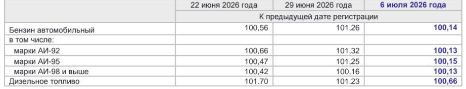 Стало известно, на сколько в Астрахани подорожало топливо в начале месяца Стало известно, на сколько в Астрахани подорожало топливо в начале месяца