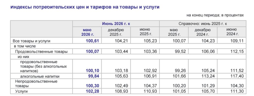 Инфляция в Астраханской области ускорилась: за июнь цены выросли на 0,61% Инфляция в Астраханской области ускорилась: за июнь цены выросли на 0,61%