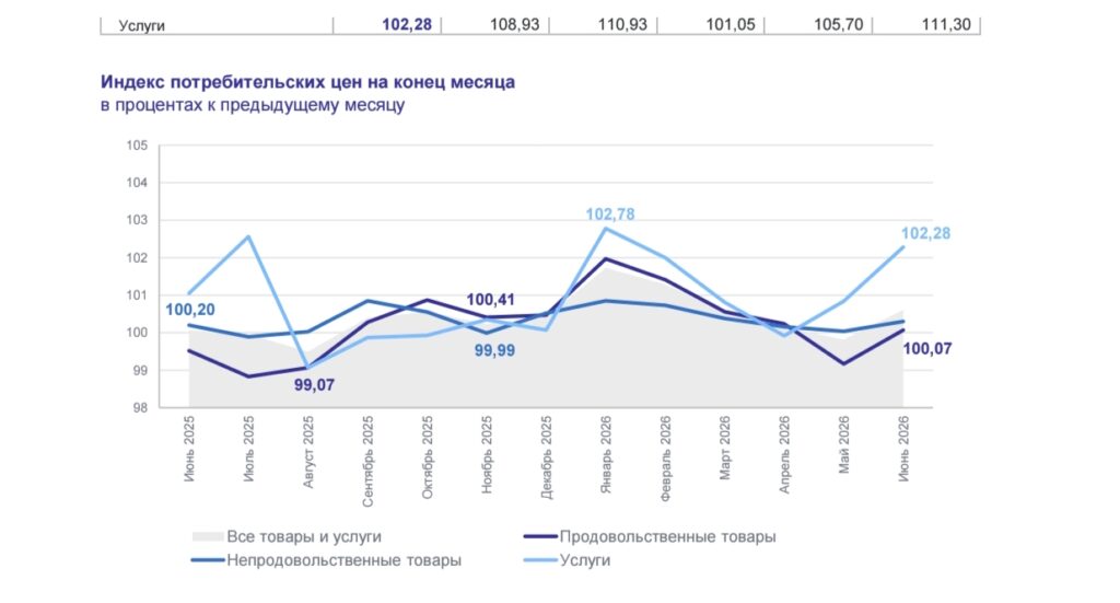 Инфляция в Астраханской области ускорилась: за июнь цены выросли на 0,61% Инфляция в Астраханской области ускорилась: за июнь цены выросли на 0,61%