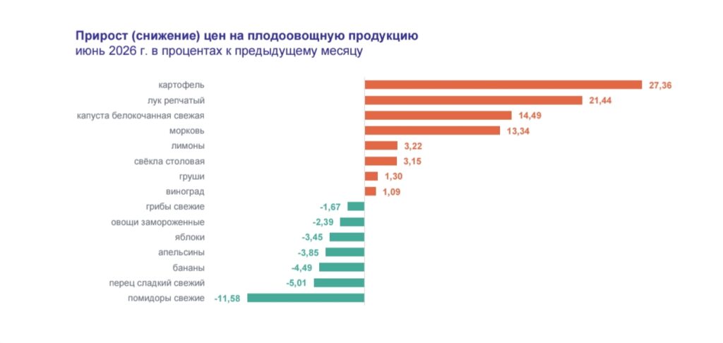 Инфляция в Астраханской области ускорилась: за июнь цены выросли на 0,61% Инфляция в Астраханской области ускорилась: за июнь цены выросли на 0,61%