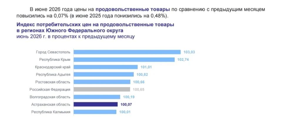 Инфляция в Астраханской области ускорилась: за июнь цены выросли на 0,61% Инфляция в Астраханской области ускорилась: за июнь цены выросли на 0,61%