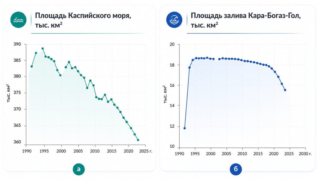 Каспий отступает все дальше: ученые раскрыли масштабы обмеления моря Каспий отступает все дальше: ученые раскрыли масштабы обмеления моря