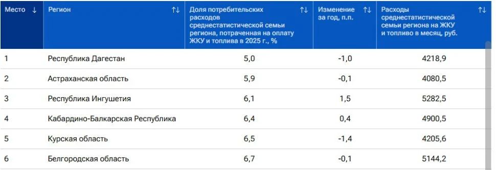 Аналитики посчитали, сколько астраханцы тратят на коммуналку и топливо — фото 1