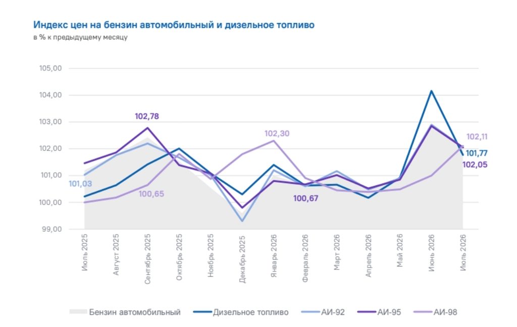 Бензин в Астрахани подорожал на 2,1% за июль: цены производителей взлетели на 15% — фото 2