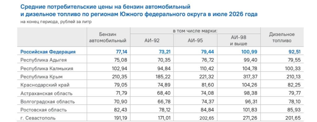 Бензин в Астрахани подорожал на 2,1% за июль: цены производителей взлетели на 15% — фото 3