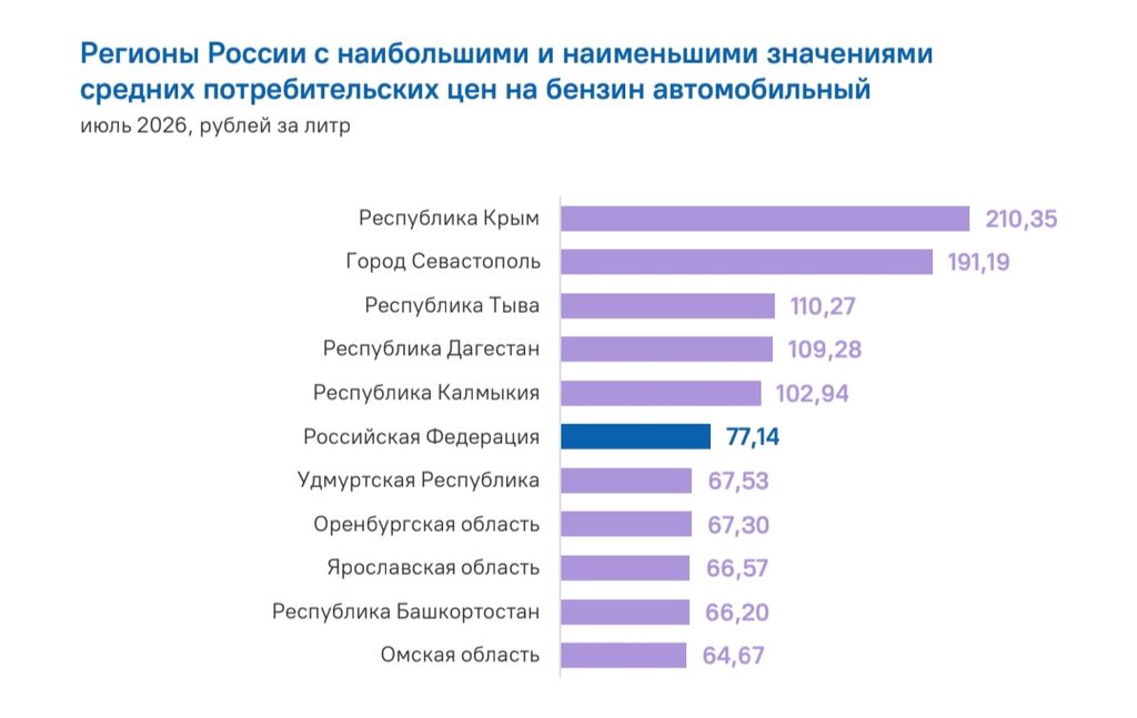 Бензин в Астрахани подорожал на 2,1% за июль: цены производителей взлетели на 15% — фото 4