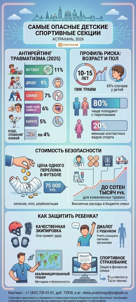 Перелом за 75 тысяч: какие детские секции в Астрахани чаще всего приводят к травмам — фото 1