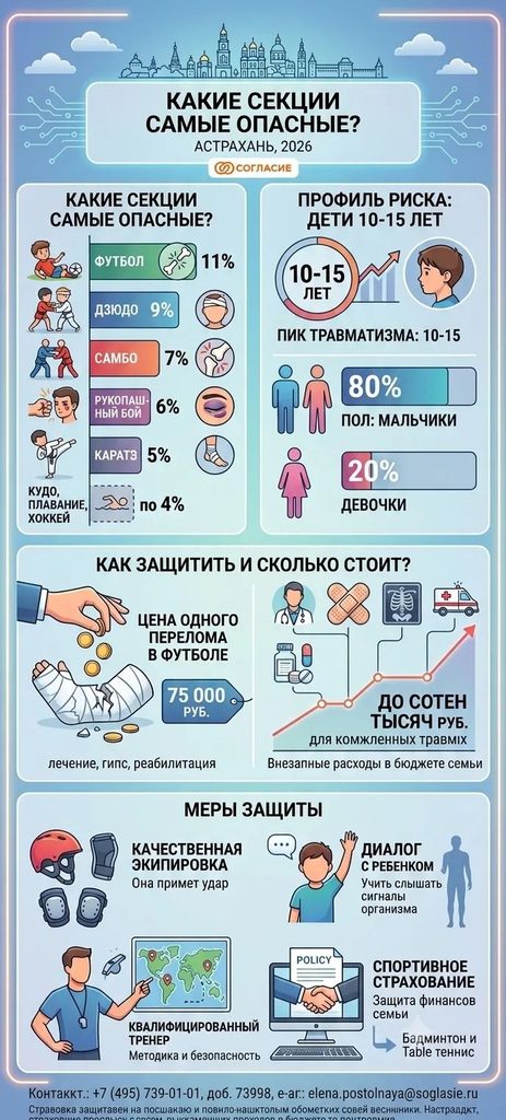 Перелом за 75 тысяч: какие детские секции в Астрахани чаще всего приводят к травмам — фото 2