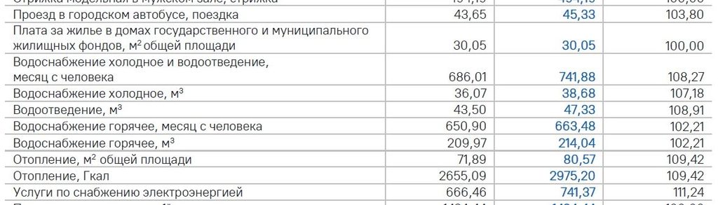 Топливо в Астрахани подешевело, но коммуналка и проезд готовят неприятный сюрприз — фото 2