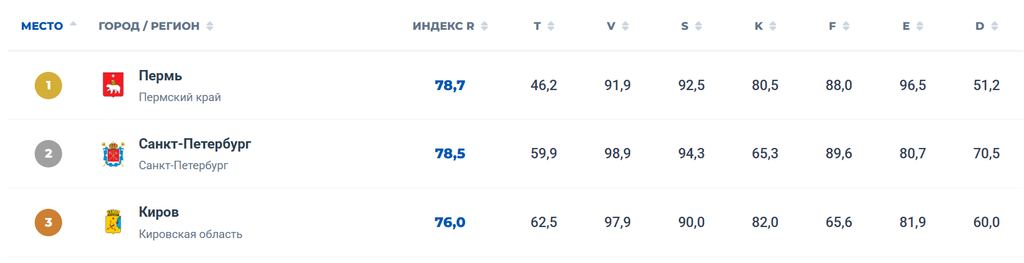 Астрахань поднялась в рейтинге транспорта, но почему ей дали всего 45 баллов? — фото 1