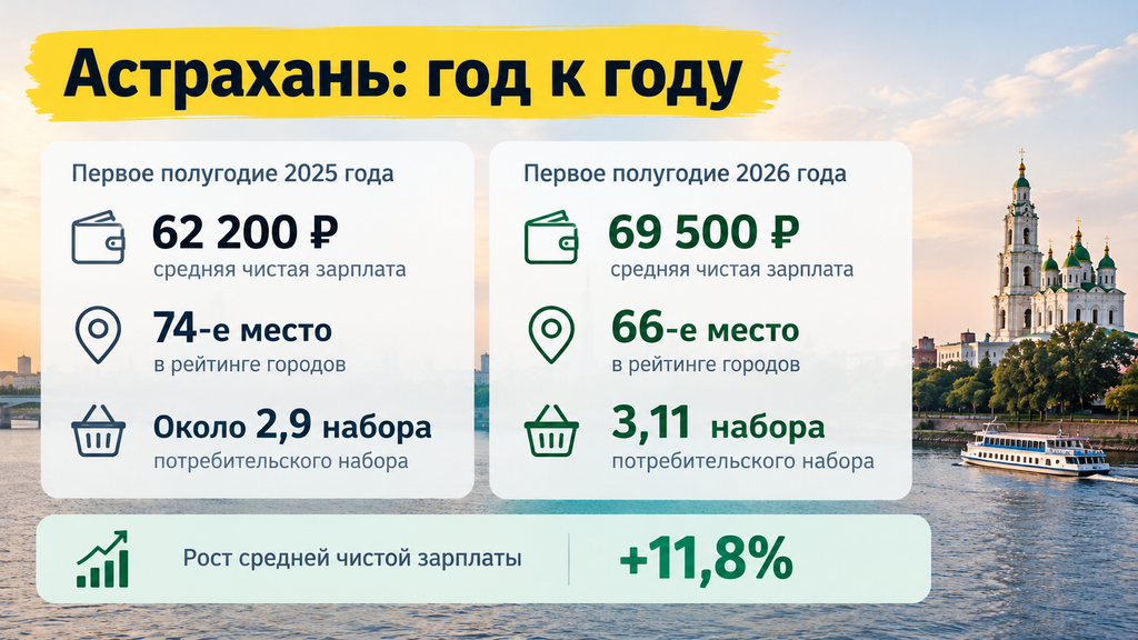 Астраханцы богаче не стали? Город застрял внизу рейтинга зарплат — фото 1
