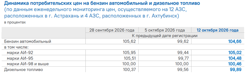 Аналитики рассказали, на сколько в Астраханской области подорожал бензин — фото 1