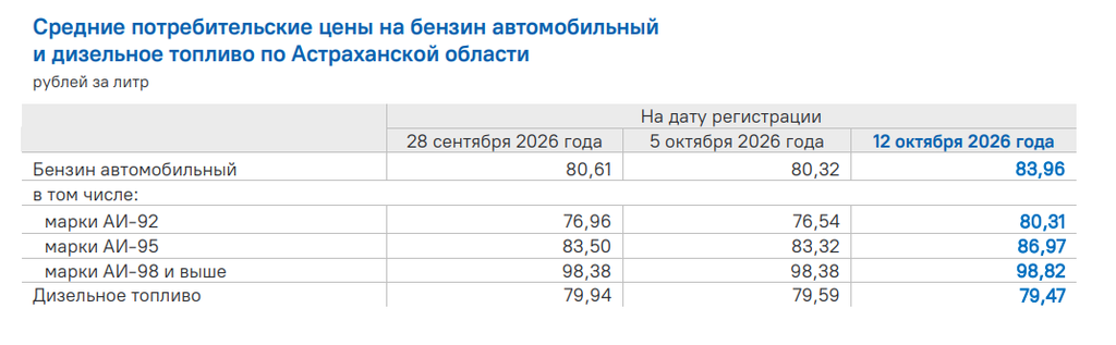Аналитики рассказали, на сколько в Астраханской области подорожал бензин — фото 2